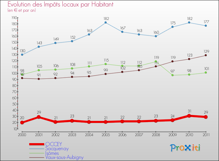 Evolution et montant des impôts locaux par Habitant pour OCCEY et les communes proches Comparaison des impôts locaux par habitant pour OCCEY et les communes voisines