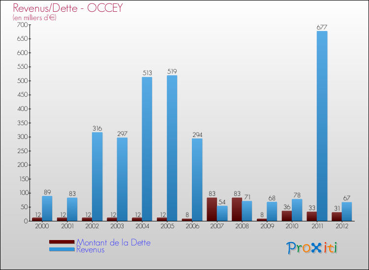 Evolution comparée de la dette et des revenus pour la commune de OCCEY de 2000 à 2012 Comparaison de la dette et des revenus pour OCCEY de 2000 à 2012