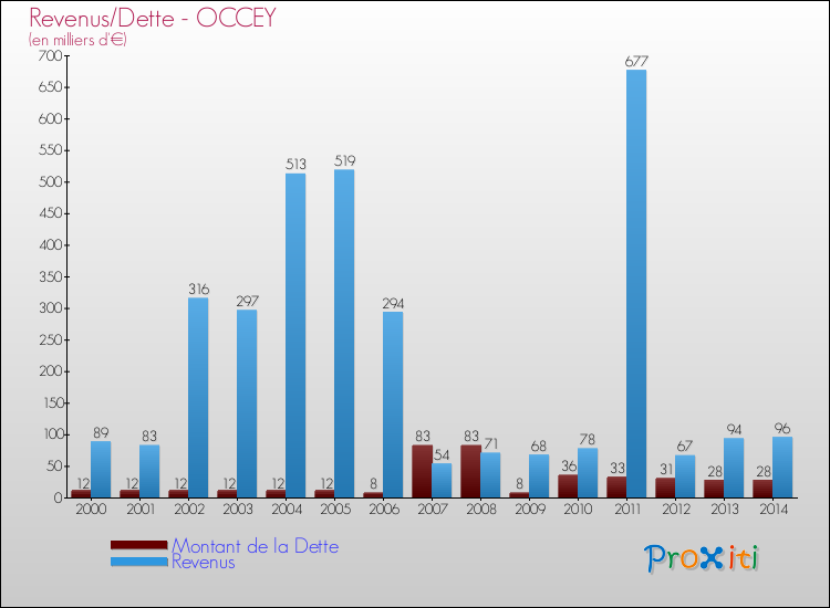 Evolution comparée de la dette et des revenus pour la commune de OCCEY de 2000 à 2014 Comparaison de la dette et des revenus pour OCCEY de 2000 à 2014