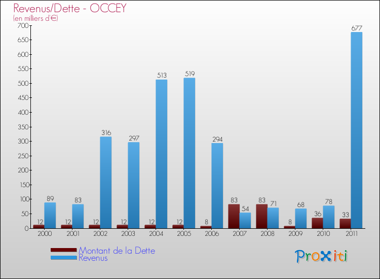 Evolution comparée de la dette et des revenus pour la commune de OCCEY de 2000 à 2011 Comparaison de la dette et des revenus pour OCCEY de 2000 à 2011