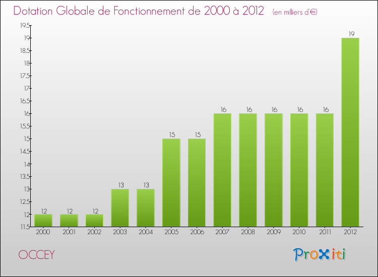 Evolution du montant de la Dotation Globale de Fonctionnement pour la commune de OCCEY de 2000 à 2012 Evolution du montant de la Dotation Globale de Fonctionnement pour OCCEY de 2000 à 2012