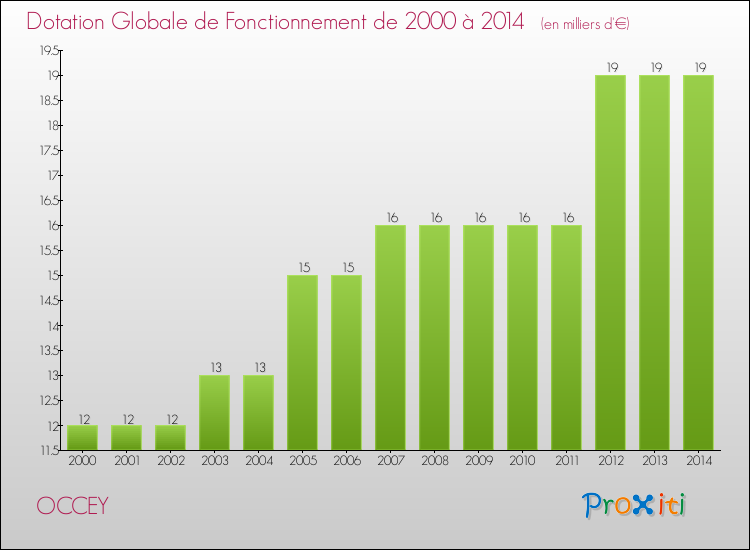 Evolution du montant de la Dotation Globale de Fonctionnement pour la commune de OCCEY de 2000 à 2014 Evolution du montant de la Dotation Globale de Fonctionnement pour OCCEY de 2000 à 2014
