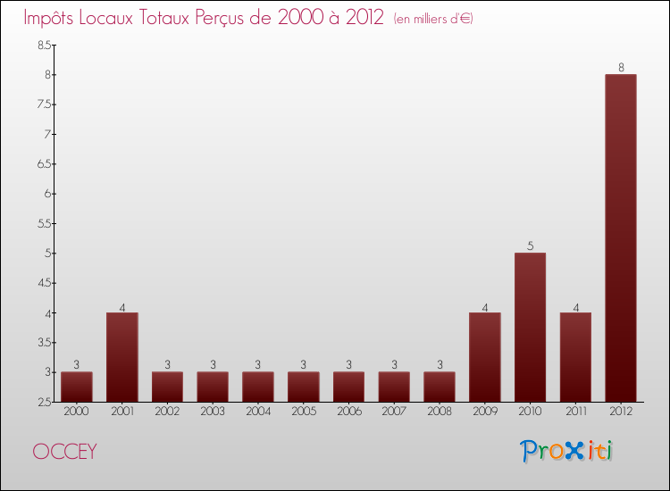Evolution des Impôts Locaux pour la commune de OCCEY de 2000 à 2012 Evolution des Impôts Locaux pour OCCEY de 2000 à 2012