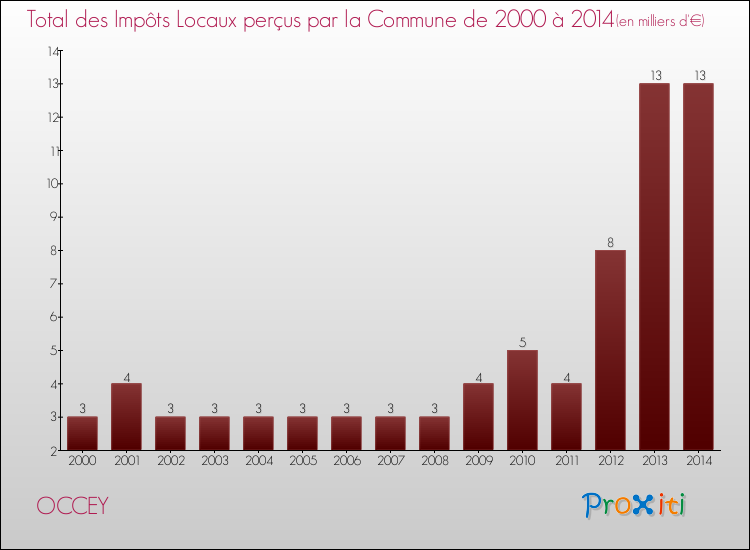 Evolution des Impôts Locaux pour la commune de OCCEY de 2000 à 2014 Evolution des Impôts Locaux pour OCCEY de 2000 à 2014
