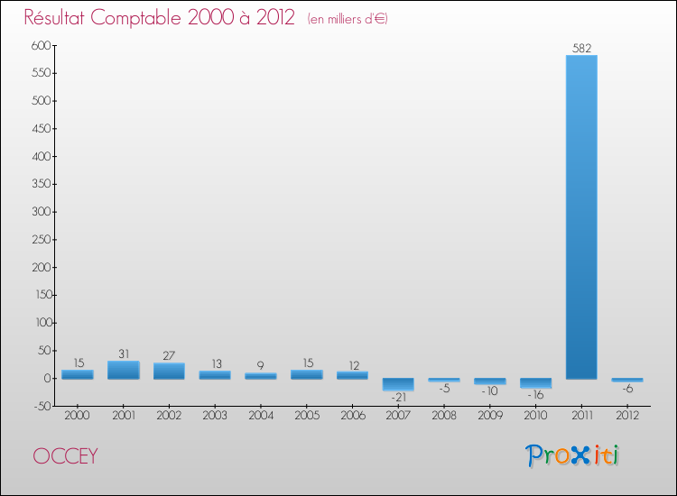 Evolution du résultat comptable pour la commune de OCCEY de 2000 à 2012 Evolution du résultat comptable pour OCCEY de 2000 à 2012