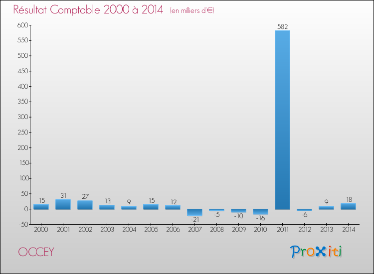 Evolution du résultat comptable pour la commune de OCCEY de 2000 à 2014 Evolution du résultat comptable pour OCCEY de 2000 à 2014