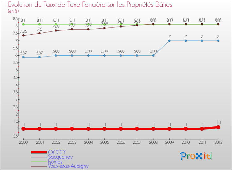 Evolution du taux de la taxe foncière sur le bati pour OCCEY et les communes proches de 2000 à 2012 Comparaison des taux de taxe foncière sur le bati pour OCCEY et les communes voisines de 2000 à 2012