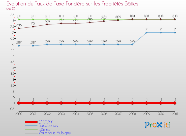 Evolution du taux de la taxe foncière sur le bati pour OCCEY et les communes proches Comparaison des taux de taxe foncière sur le bati pour OCCEY et les communes voisines