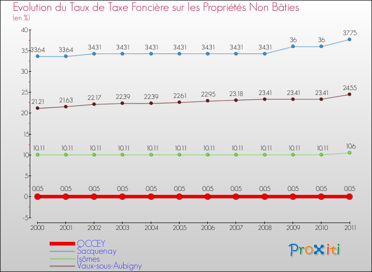 Evolution du taux de la taxe foncière sur les immeubles et terrains non batis pour OCCEY et les communes proches Comparaison des taux de la taxe foncière sur les immeubles et terrains non batis pour OCCEY et les communes voisines
