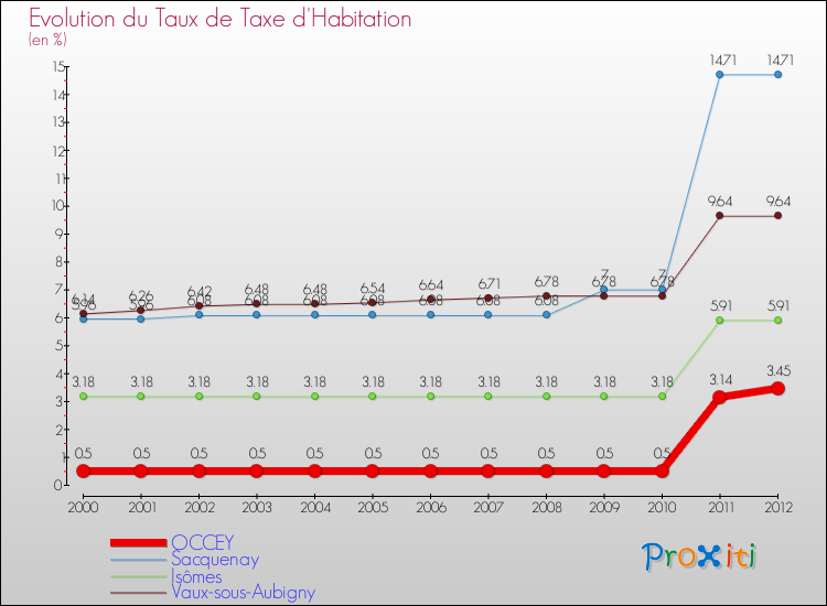 Evolution du taux de la taxe d'habitation pour OCCEY et les communes proches Comparaison des taux de la taxe d'habitation pour OCCEY et les communes voisines