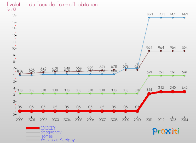 Evolution du taux de la taxe d'habitation pour OCCEY et les communes proches de 2000 à 2014 Comparaison des taux de la taxe d'habitation pour OCCEY et les communes voisines de 2000 à 2014