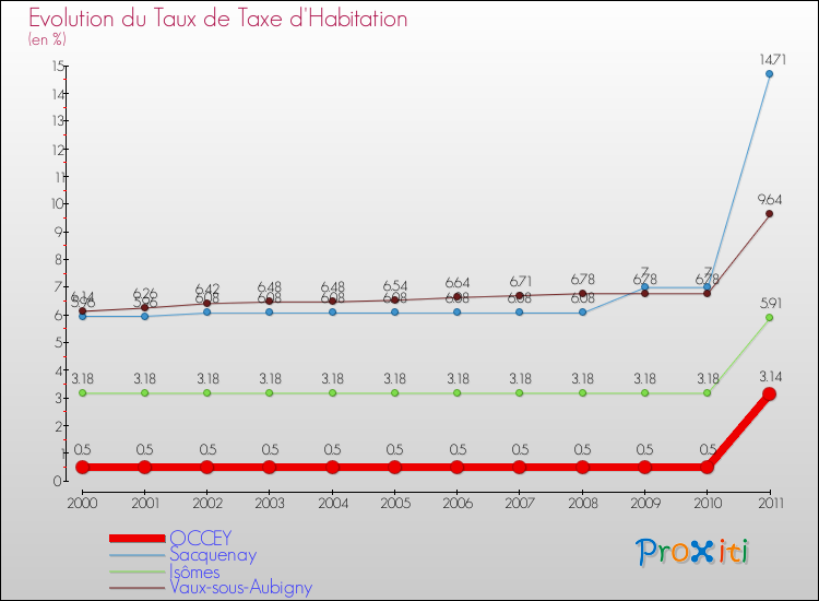 Evolution du taux de la taxe d'habitation pour OCCEY et les communes proches Comparaison des taux de la taxe d'habitation pour OCCEY et les communes voisines