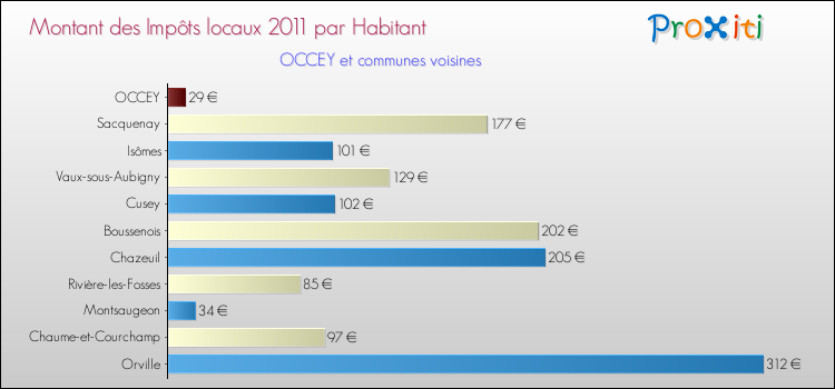 Montant des impôts locaux par Habitant pour OCCEY et les communes proches Comparaison des impôts locaux par habitant pour OCCEY et les communes voisines