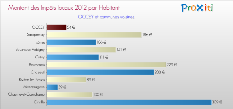 Montant des impôts locaux par Habitant pour OCCEY et les communes proches Comparaison des impôts locaux par habitant pour OCCEY et les communes voisines