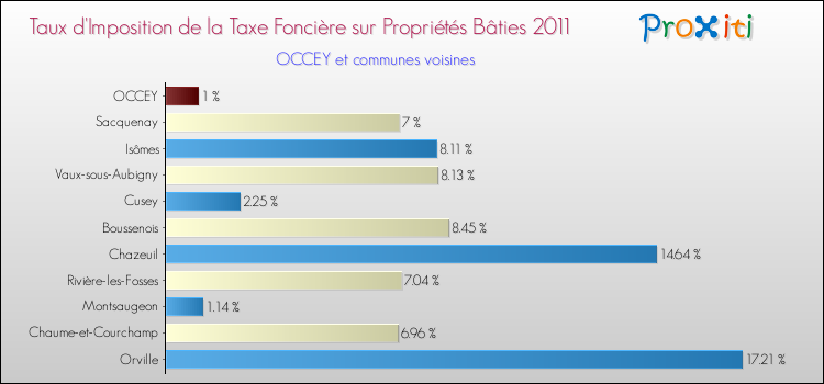 Taux d'imposition de la taxe foncière sur le bati 2011 pour OCCEY et les communes proches Comparaison des taux d'imposition de la taxe foncière sur le bati 2011 pour OCCEY et les communes voisines