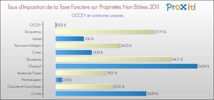 Taux d'imposition de la taxe foncière sur les immeubles et terrains non batis 2011 pour OCCEY et les communes proches Comparaison des taux d'imposition de la taxe foncière sur les immeubles et terrains non batis 2011 pour OCCEY et les communes voisines