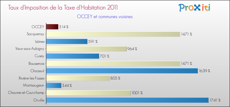 Taux d'imposition de la taxe d'habitation 2011 pour OCCEY et les communes proches Comparaison des taux d'imposition de la taxe d'habitation 2011 pour OCCEY et les communes voisines