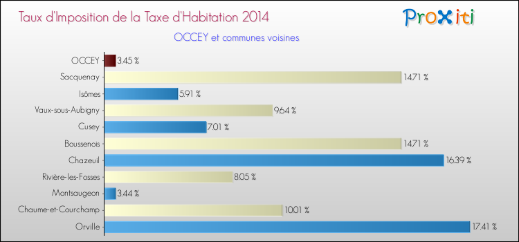 Taux d'imposition de la taxe d'habitation 2014 pour OCCEY et les communes proches Comparaison des taux d'imposition de la taxe d'habitation 2014 pour OCCEY et les communes voisines