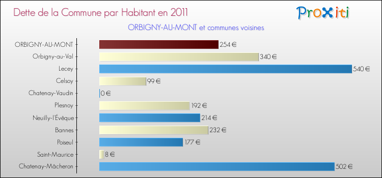 Dette par habitant de la commune en 2011 pour ORBIGNY-AU-MONT et les communes proches Comparaison de la dette par habitant de la commune en 2011 pour ORBIGNY-AU-MONT et les communes voisines