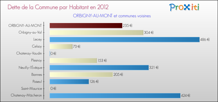 Dette par habitant de la commune en 2012 pour ORBIGNY-AU-MONT et les communes proches Comparaison de la dette par habitant de la commune en 2012 pour ORBIGNY-AU-MONT et les communes voisines