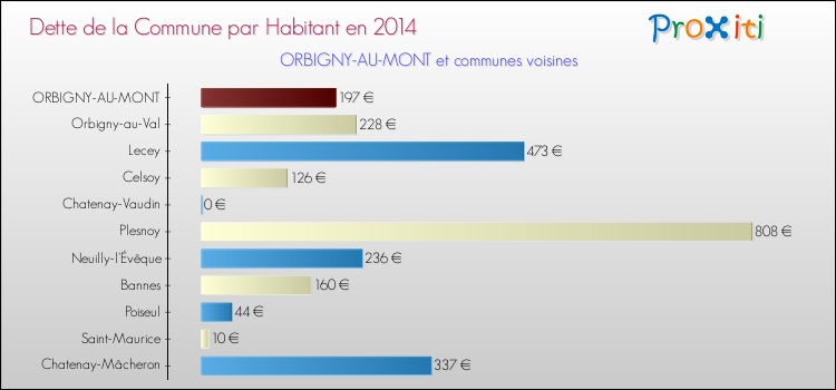 Dette par habitant de la commune en 2014 pour ORBIGNY-AU-MONT et les communes proches Comparaison de la dette par habitant de la commune en 2014 pour ORBIGNY-AU-MONT et les communes voisines