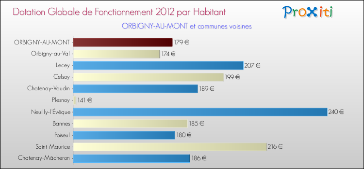 Montant des dotations globales de fonctionnement DGF par Habitant pour ORBIGNY-AU-MONT et les communes proches Comparaison des des dotations globales de fonctionnement DGF par habitant pour ORBIGNY-AU-MONT et les communes voisines