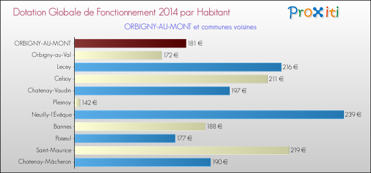 Montant des dotations globales de fonctionnement DGF par Habitant pour ORBIGNY-AU-MONT et les communes proches en 2014. Comparaison des des dotations globales de fonctionnement DGF par habitant pour ORBIGNY-AU-MONT et les communes voisines en 2014.