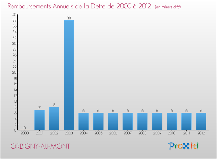 Evolution de l'annuité de la dette pour la commune de ORBIGNY-AU-MONT de 2000 à 2012 Annuités de la dette pour ORBIGNY-AU-MONT de 2000 à 2012