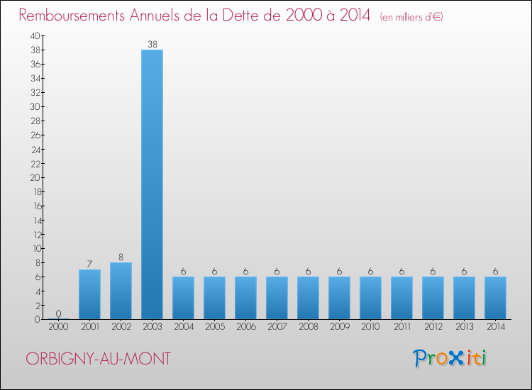 Evolution de l'annuité de la dette pour la commune de ORBIGNY-AU-MONT de 2000 à 2014 Annuités de la dette pour ORBIGNY-AU-MONT de 2000 à 2014