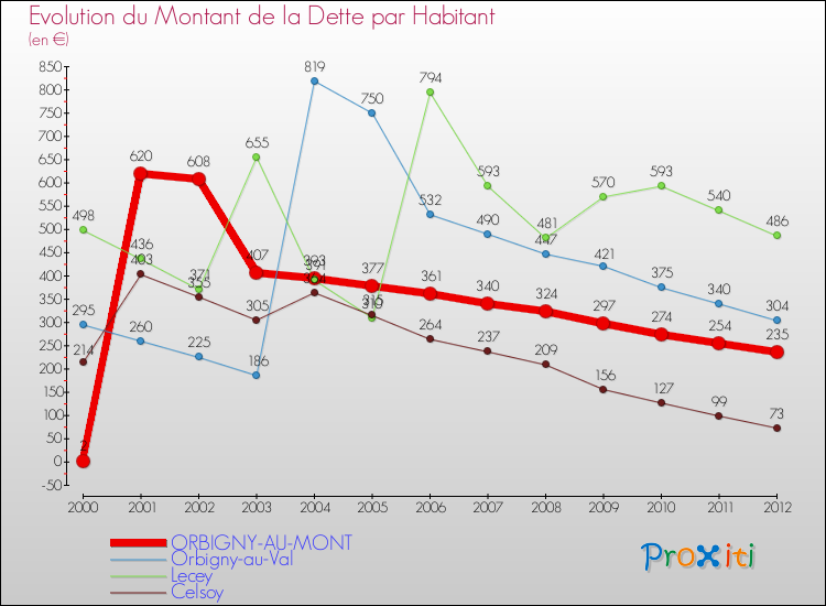 Evolution de la dette par habitant pour la commune de ORBIGNY-AU-MONT et les communes proches de 2000 à 2012 Comparaison de la dette par habitant pour ORBIGNY-AU-MONT et les communes voisines de 2000 à 2012