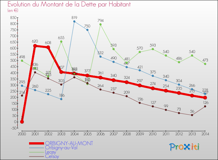 Evolution de la dette par habitant pour la commune de ORBIGNY-AU-MONT et les communes proches de 2000 à 2014 Comparaison de la dette par habitant pour ORBIGNY-AU-MONT et les communes voisines de 2000 à 2014