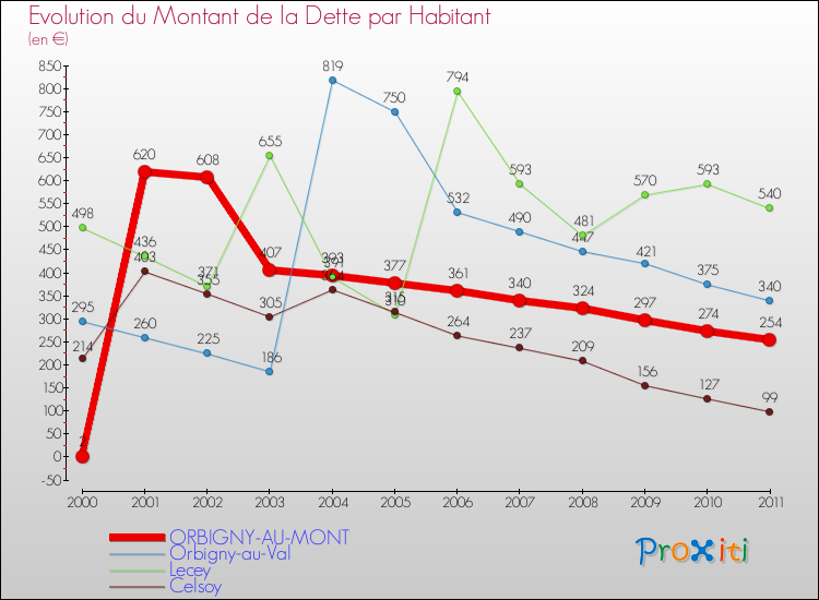 Evolution de la dette par habitant pour la commune de ORBIGNY-AU-MONT et les communes proches Comparaison de la dette par habitant pour ORBIGNY-AU-MONT et les communes voisines