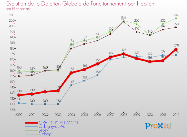 Evolution et montant de la dotation globale de fonctionnement par Habitant pour ORBIGNY-AU-MONT et les communes proches Comparaison des dotations globales de fonctionnement par habitant pour ORBIGNY-AU-MONT et les communes voisines