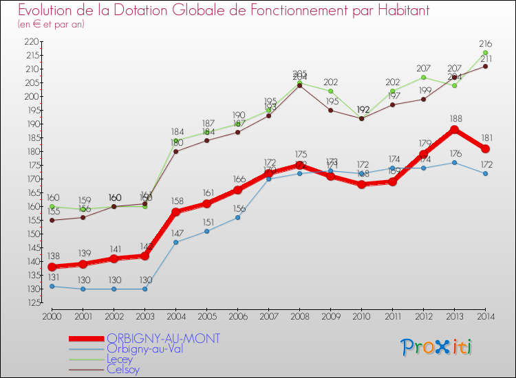 Evolution et montant de la dotation globale de fonctionnement par Habitant pour ORBIGNY-AU-MONT et les communes proches de 2000 à 2014. Comparaison des dotations globales de fonctionnement par habitant pour ORBIGNY-AU-MONT et les communes voisines de 2000 à 2014.