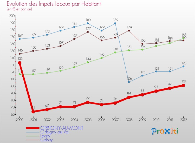 Evolution et montant des impôts locaux par Habitant pour ORBIGNY-AU-MONT et les communes proches Comparaison des impôts locaux par habitant pour ORBIGNY-AU-MONT et les communes voisines