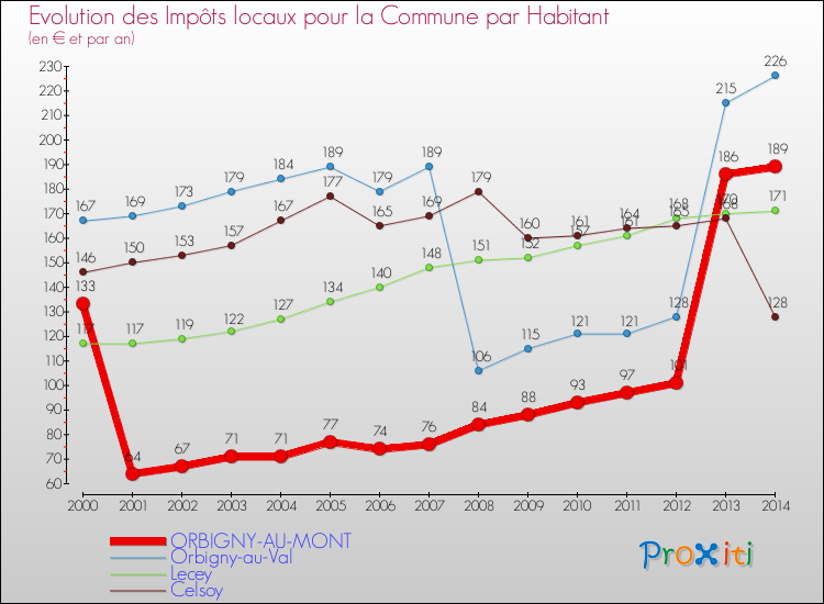 Evolution et montant des impôts locaux par Habitant pour ORBIGNY-AU-MONT et les communes proches de 2000 à 2014 Comparaison des impôts locaux par habitant pour ORBIGNY-AU-MONT et les communes voisines de 2000 à 2014