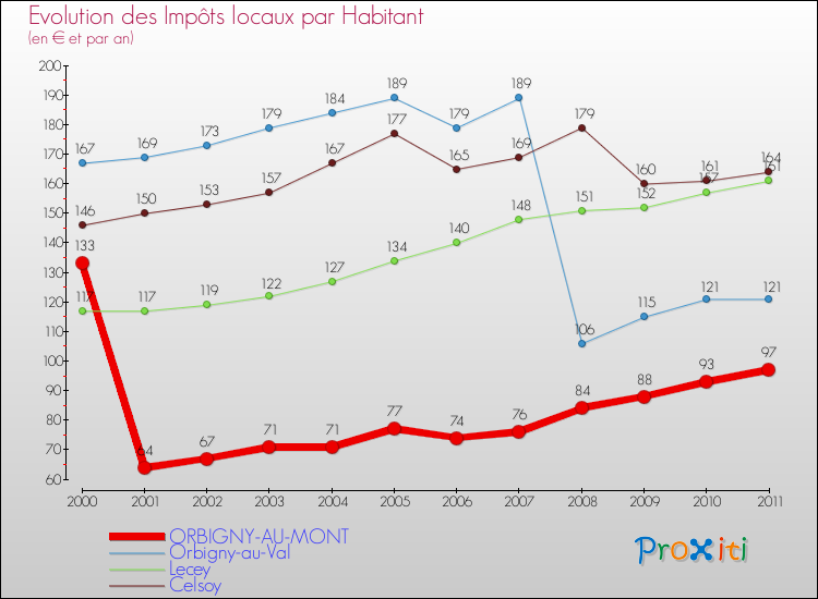 Evolution et montant des impôts locaux par Habitant pour ORBIGNY-AU-MONT et les communes proches Comparaison des impôts locaux par habitant pour ORBIGNY-AU-MONT et les communes voisines