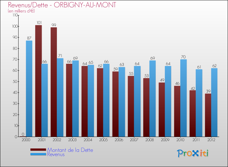 Evolution comparée de la dette et des revenus pour la commune de ORBIGNY-AU-MONT de 2000 à 2012 Comparaison de la dette et des revenus pour ORBIGNY-AU-MONT de 2000 à 2012