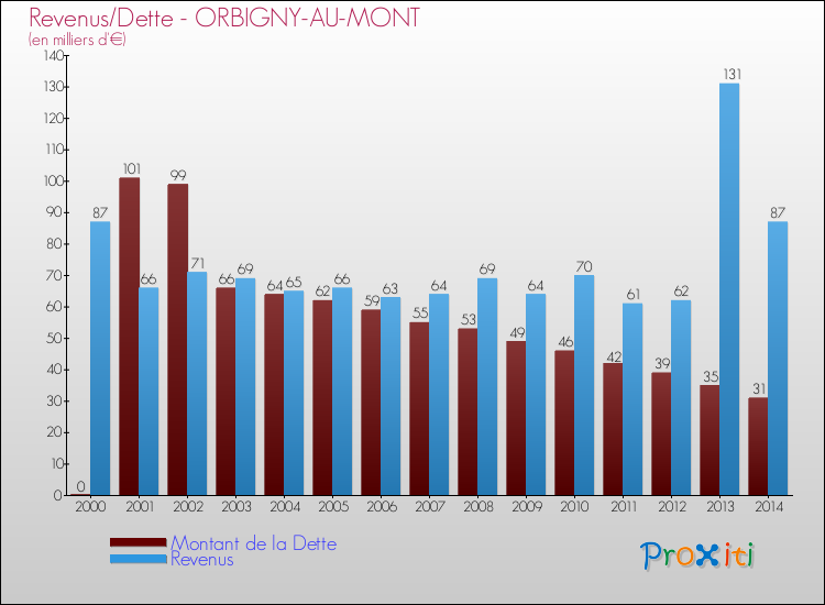 Evolution comparée de la dette et des revenus pour la commune de ORBIGNY-AU-MONT de 2000 à 2014 Comparaison de la dette et des revenus pour ORBIGNY-AU-MONT de 2000 à 2014
