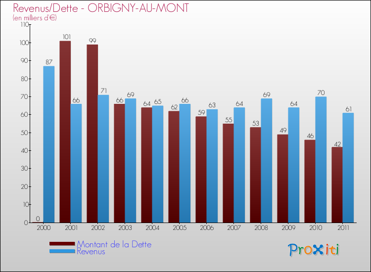 Evolution comparée de la dette et des revenus pour la commune de ORBIGNY-AU-MONT de 2000 à 2011 Comparaison de la dette et des revenus pour ORBIGNY-AU-MONT de 2000 à 2011