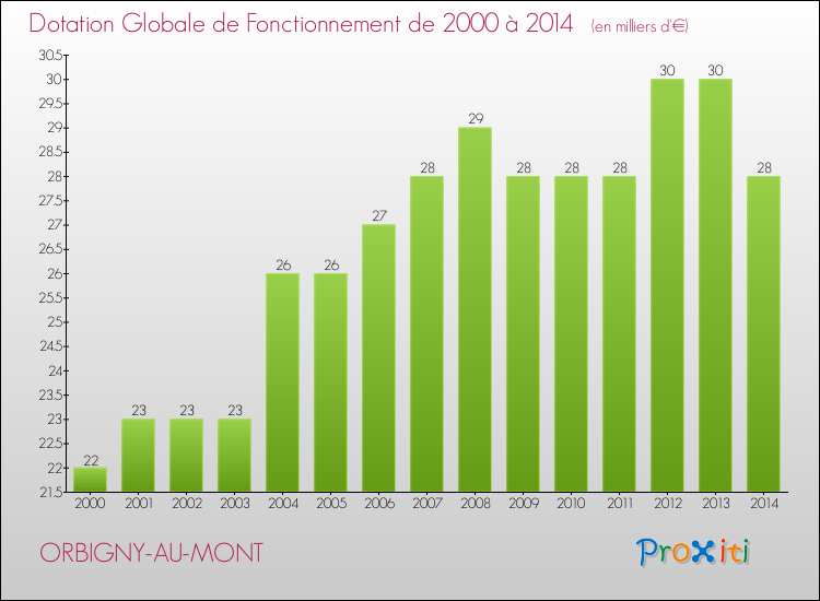 Evolution du montant de la Dotation Globale de Fonctionnement pour la commune de ORBIGNY-AU-MONT de 2000 à 2014 Evolution du montant de la Dotation Globale de Fonctionnement pour ORBIGNY-AU-MONT de 2000 à 2014