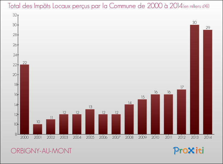 Evolution des Impôts Locaux pour la commune de ORBIGNY-AU-MONT de 2000 à 2014 Evolution des Impôts Locaux pour ORBIGNY-AU-MONT de 2000 à 2014