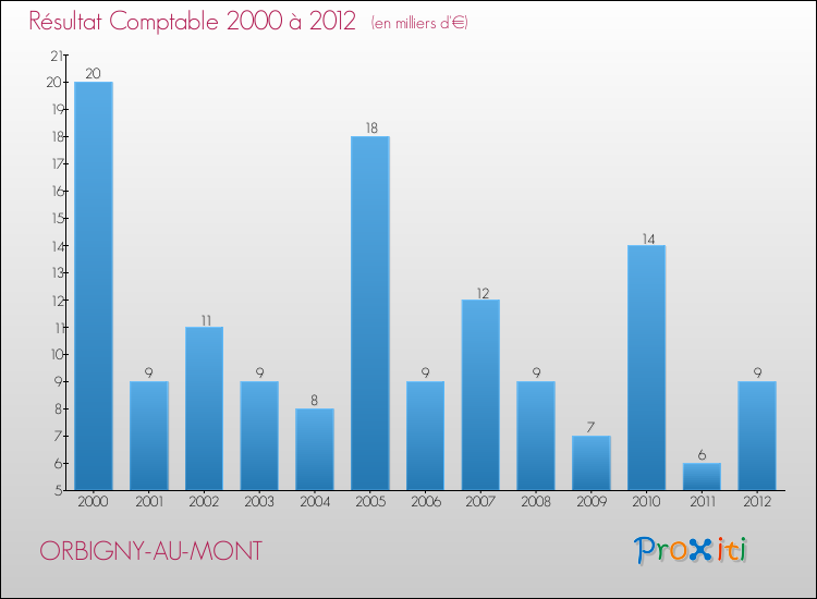 Evolution du résultat comptable pour la commune de ORBIGNY-AU-MONT de 2000 à 2012 Evolution du résultat comptable pour ORBIGNY-AU-MONT de 2000 à 2012