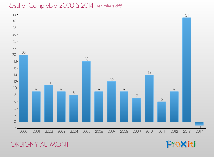 Evolution du résultat comptable pour la commune de ORBIGNY-AU-MONT de 2000 à 2014 Evolution du résultat comptable pour ORBIGNY-AU-MONT de 2000 à 2014