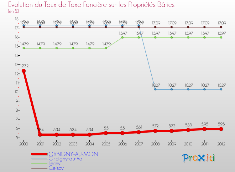 Evolution du taux de la taxe foncière sur le bati pour ORBIGNY-AU-MONT et les communes proches de 2000 à 2012 Comparaison des taux de taxe foncière sur le bati pour ORBIGNY-AU-MONT et les communes voisines de 2000 à 2012