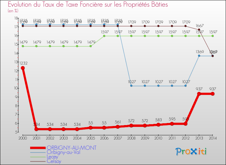 Evolution du taux de la taxe foncière sur le bati pour ORBIGNY-AU-MONT et les communes proches de 2000 à 2014 Comparaison des taux de taxe foncière sur le bati pour ORBIGNY-AU-MONT et les communes voisines de 2000 à 2014