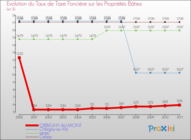 Evolution du taux de la taxe foncière sur le bati pour ORBIGNY-AU-MONT et les communes proches Comparaison des taux de taxe foncière sur le bati pour ORBIGNY-AU-MONT et les communes voisines