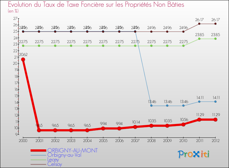 Evolution du taux de la taxe foncière sur les immeubles et terrains non batis pour ORBIGNY-AU-MONT et les communes proches de 2000 à 2012 Comparaison des taux de la taxe foncière sur les immeubles et terrains non batis pour ORBIGNY-AU-MONT et les communes voisines de 2000 à 2012