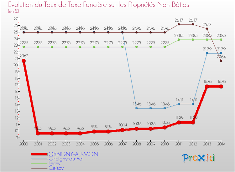Evolution du taux de la taxe foncière sur les immeubles et terrains non batis pour ORBIGNY-AU-MONT et les communes proches de 2000 à 2014 Comparaison des taux de la taxe foncière sur les immeubles et terrains non batis pour ORBIGNY-AU-MONT et les communes voisines de 2000 à 2014