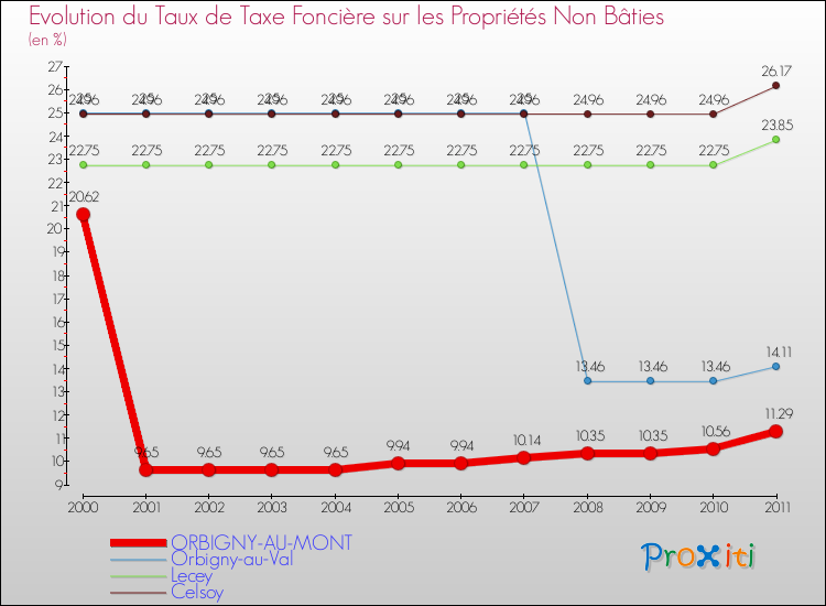 Evolution du taux de la taxe foncière sur les immeubles et terrains non batis pour ORBIGNY-AU-MONT et les communes proches Comparaison des taux de la taxe foncière sur les immeubles et terrains non batis pour ORBIGNY-AU-MONT et les communes voisines